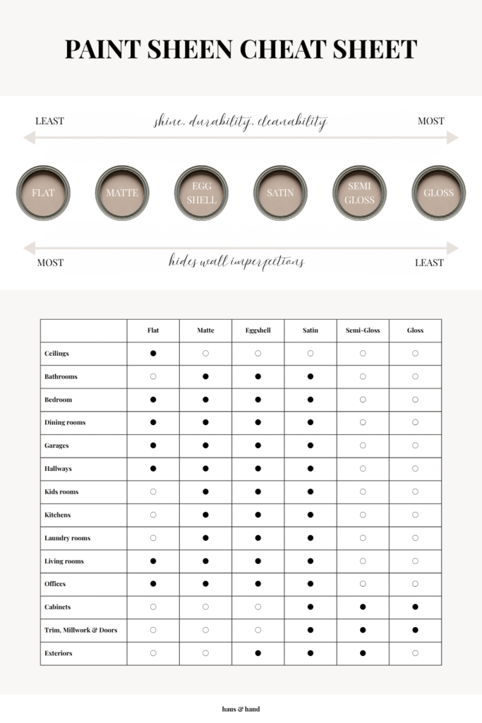 paint sheen chart